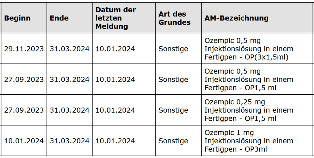 Liste BfArM mit Lieferengpass Ozempic vom 18.02.24